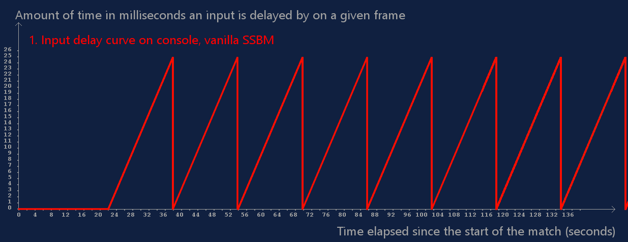 Poll drift over time 1: Console/Vanilla