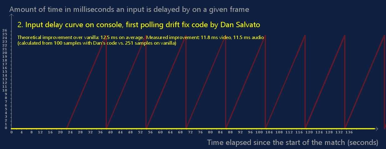 Poll drift over time 2: Dan Salvato